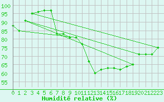 Courbe de l'humidit relative pour Brive-Souillac (19)