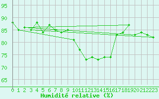 Courbe de l'humidit relative pour Avord (18)