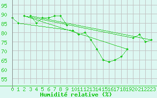 Courbe de l'humidit relative pour Grandfresnoy (60)