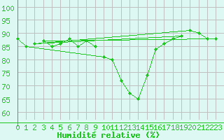 Courbe de l'humidit relative pour Mora
