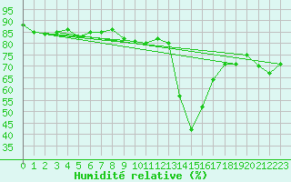 Courbe de l'humidit relative pour Saint-Cyprien (66)