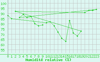 Courbe de l'humidit relative pour Wunsiedel Schonbrun