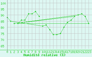 Courbe de l'humidit relative pour Kleine-Brogel (Be)