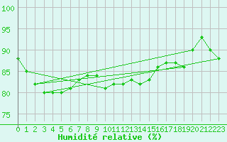 Courbe de l'humidit relative pour Westdorpe Aws