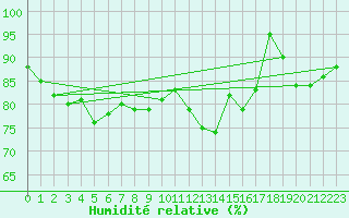 Courbe de l'humidit relative pour Villacoublay (78)