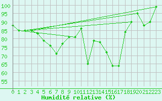 Courbe de l'humidit relative pour Villacher Alpe