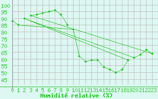 Courbe de l'humidit relative pour Perpignan (66)