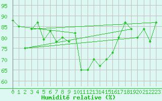 Courbe de l'humidit relative pour Valentia Observatory