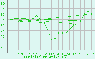 Courbe de l'humidit relative pour Aigen Im Ennstal