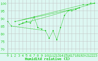 Courbe de l'humidit relative pour Leeds Bradford