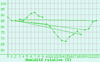 Courbe de l'humidit relative pour Dinard (35)