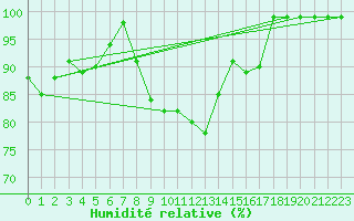 Courbe de l'humidit relative pour Pajares - Valgrande