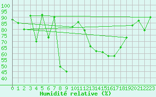 Courbe de l'humidit relative pour La Covatilla, Estacion de esqui