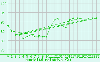 Courbe de l'humidit relative pour Merschweiller - Kitzing (57)