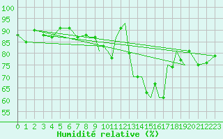 Courbe de l'humidit relative pour Middle Wallop
