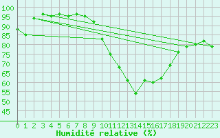 Courbe de l'humidit relative pour Valence (26)