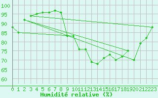 Courbe de l'humidit relative pour Dinard (35)