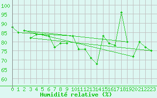 Courbe de l'humidit relative pour Les Attelas