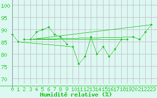 Courbe de l'humidit relative pour Glasgow (UK)