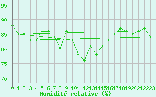 Courbe de l'humidit relative pour Brunnenkogel/Oetztaler Alpen