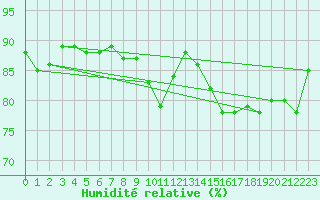 Courbe de l'humidit relative pour Grimentz (Sw)