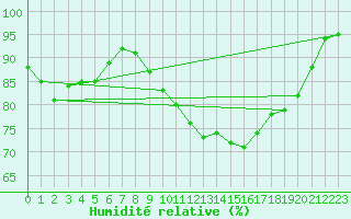 Courbe de l'humidit relative pour Hoek Van Holland