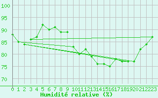 Courbe de l'humidit relative pour Trgueux (22)