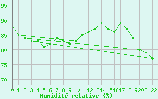 Courbe de l'humidit relative pour Sala