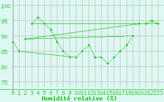 Courbe de l'humidit relative pour Kuopio Yliopisto