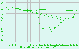 Courbe de l'humidit relative pour Saint-Cyprien (66)
