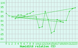 Courbe de l'humidit relative pour Berson (33)