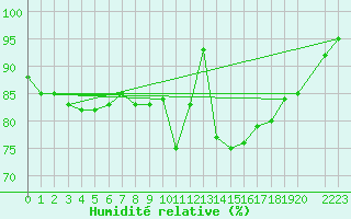Courbe de l'humidit relative pour Inari Saariselka