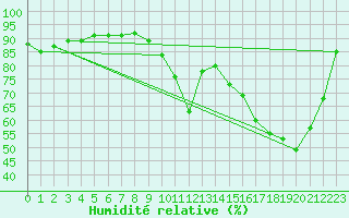 Courbe de l'humidit relative pour Bourges (18)