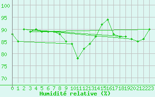 Courbe de l'humidit relative pour Kise Pa Hedmark