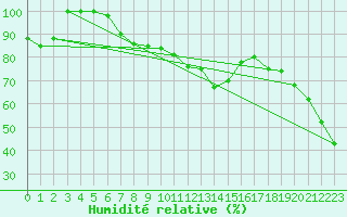 Courbe de l'humidit relative pour Monte Cimone