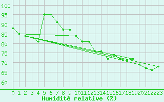 Courbe de l'humidit relative pour Stabroek
