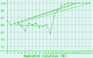 Courbe de l'humidit relative pour Plymouth (UK)