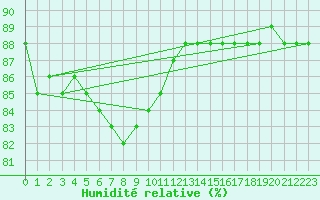 Courbe de l'humidit relative pour Foellinge