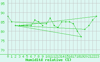 Courbe de l'humidit relative pour Munte (Be)