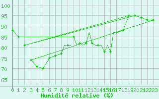 Courbe de l'humidit relative pour Casement Aerodrome
