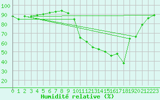 Courbe de l'humidit relative pour Carspach (68)