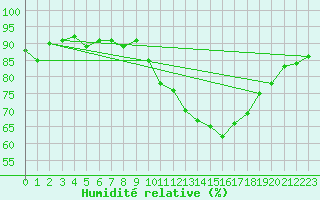 Courbe de l'humidit relative pour Fameck (57)