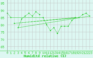 Courbe de l'humidit relative pour Capel Curig