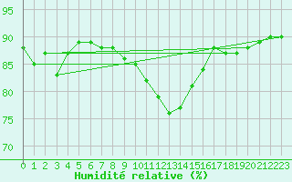 Courbe de l'humidit relative pour Beaucroissant (38)