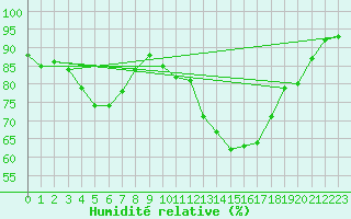 Courbe de l'humidit relative pour Ruffiac (47)