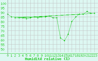 Courbe de l'humidit relative pour Chamonix-Mont-Blanc (74)