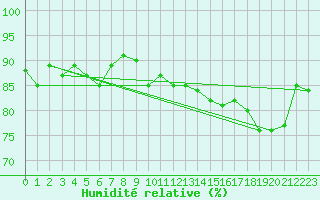 Courbe de l'humidit relative pour Wolfsegg