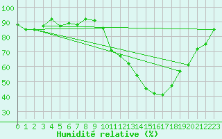 Courbe de l'humidit relative pour Le Mans (72)