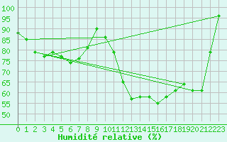 Courbe de l'humidit relative pour Guret Grancher (23)