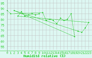Courbe de l'humidit relative pour Joseni